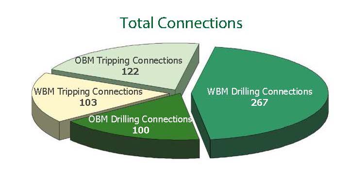 Time and Mud Savings during drilling process